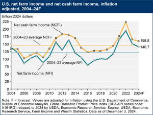 USDA’s December Net Farm Income Forecast at $140.7 Billion