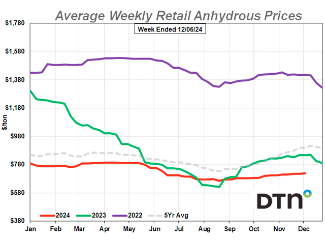 Anhydrous was one of the two that were slightly lower this week. (DTN chart)