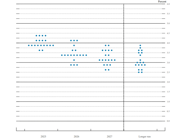 Judging from the dot plot published with their latest economic projections, only 11 of the 19 members of the Federal Reserve's rate-setting Federal Open Market Committee plotted two interest rate cuts this year at their March meeting, down from 15 who did so in December. In this graphic, each shaded circle indicates the value (rounded to the nearest 1/8 percentage point) of an individual participant's judgment of the midpoint of the appropriate target range for the federal funds rate or the appropriate target level for the federal funds rate at the end of the specified calendar year or over the longer run. (Federal Reserve Board graphic)