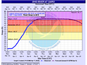 Heavy Rain Pushes Ohio River Above Major Flood Stage, Stalling Barges