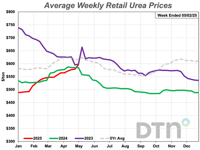 Urea was one of three fertilizers leading prices higher in the past week compared to last month at $596/ton. (DTN chart)