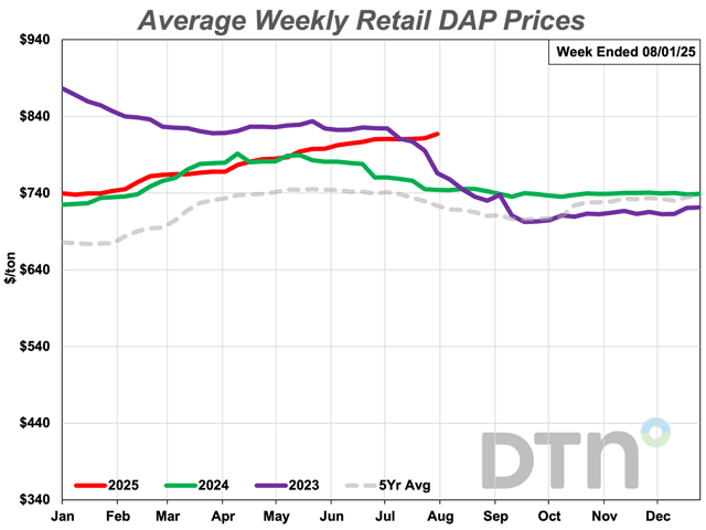 DAP prices are slightly higher than last month, averaging $817/ton. This is 10% higher than a year ago. (DTN chart)