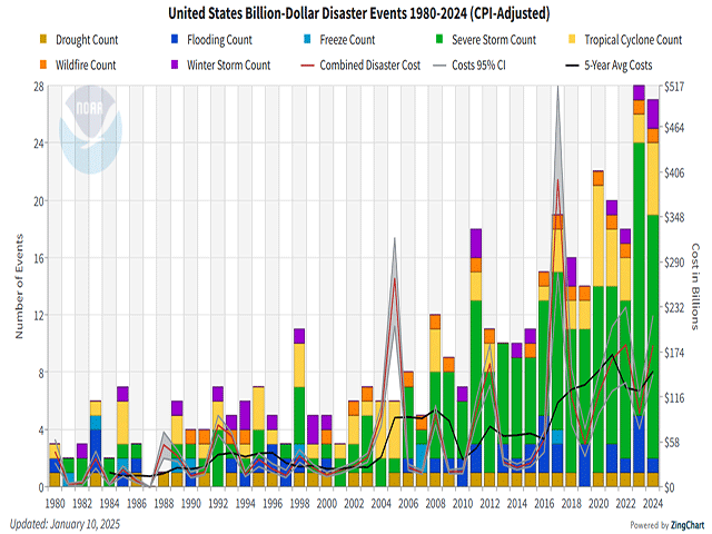 The U.S. had 403 confirmed weather/climate disaster events with losses greater than $1 billion each from 1980-2024. The total cost exceeds $2.9 trillion. An additional 15 such events have been catalogued by insurance firm Gallagher Re so far in 2025. (NOAA/NCEI graphic)