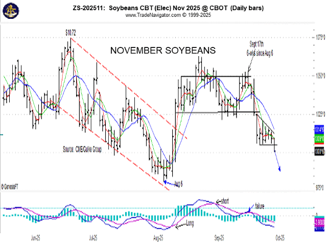 (Chart by Gulke Group)