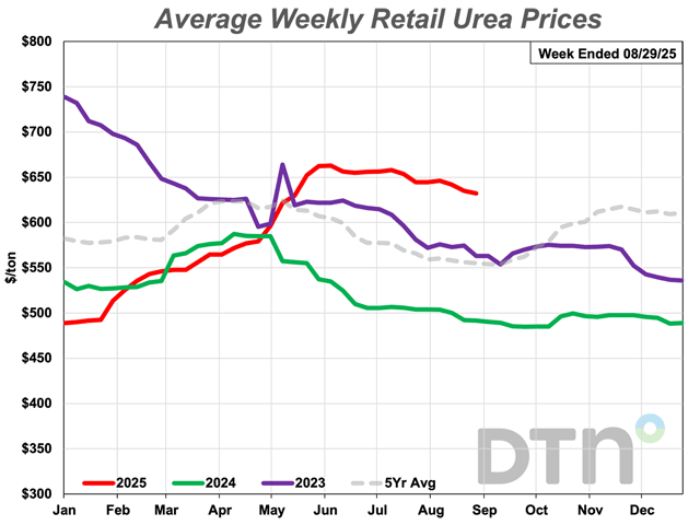 Urea prices are slightly lower than a month ago with an average price of $632/ton. (DTN chart)