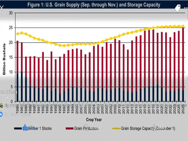 This chart illustrates U.S. Grain Supply vs. Storage Capacity. The yellow line is storage capacity of all grains, the red bar is total production, and the blue bar represents Sept. 1 ending stocks. (Source: USDA NASS and the Gulke Group)