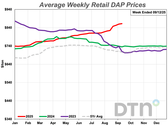DAP was 5% more expensive compared to last month. The phosphorous fertilizer has an average price of $862/ton. (DTN chart)