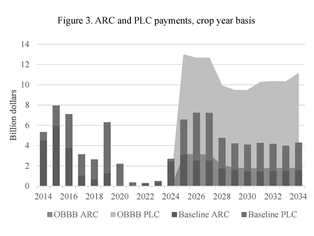 A chart from a new FAPRI report showing how Agricultural Risk Coverage and Price Loss Coverage (ARC and PLC) will increase starting next year. The payments are projected to decline and level off in later years. (chart courtesy of the Food & Agricultural Research Policy Institute (FAPRI) at the University of Missouri)