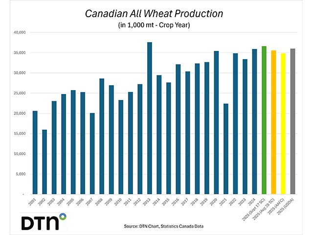 Statistics Canada released its second model-based production estimate Wednesday morning with yield and production increases almost across the board compared to the previous estimate. The largest increase was seen in all-wheat (in green) with the Aug. 28 estimate in orange for comparison, the AAFC August estimate in yellow and USDA's September projection in grey. (DTN chart, Statistics Canada, AAFC and USDA data)