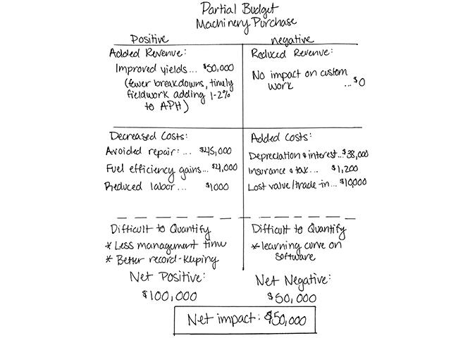 To figure partial budgeting, outline easily quantifiable parameters and divide them into four quadrants, as in this example. (Katie Dehlinger, Russell Morgan)