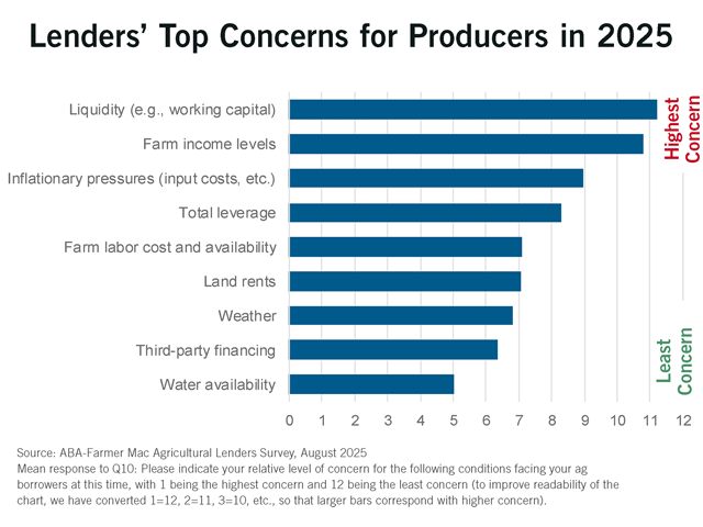 Farm bankers worry about declining levels of working capital on farms, particularly in the crops sector, according to the results of the 2025 Agricultural Lender Survey, which is conducted by Farmer Mac and the American Bankers Association each year. (Chart courtesy of the American Bankers Association)