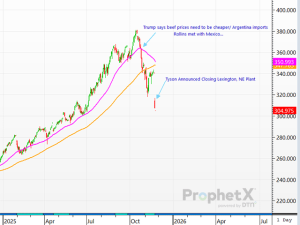 Another Headline and Another Limit-Lower Day for Cattle Contracts