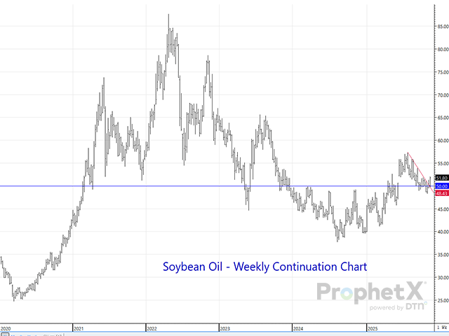 After spending three and a half months walking back some of the price surge that accompanied positive support for the biofuel production sector agreed upon in the summer budget bill, a breakout of the resulting downtrend suggests the bull market rally is set to resume. (DTN ProphetX chart)