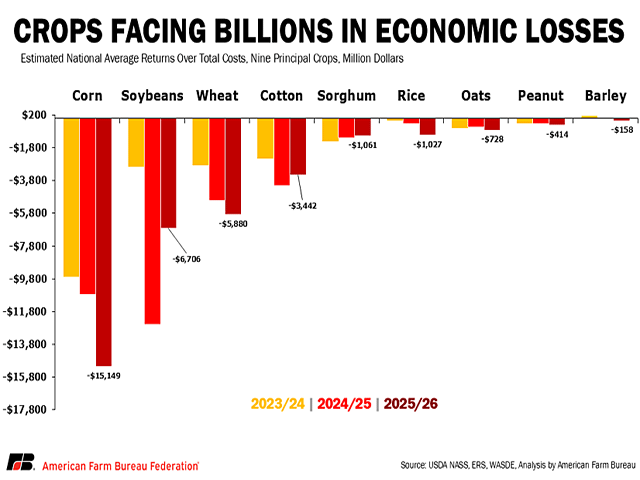 A chart from the American Farm Bureau Federation shows nationally corn farmers are facing more than $15 billion in economic losses in 2025 while soybean growers are on track to lose $6.7 billion and wheat growers would lose $5.8 billion. AFBF highlighted the need for an economic aid package. (Chart courtesy of American Farm Bureau Federation)