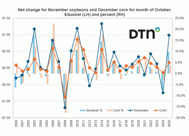 Chart by Joel Karlin, DTN Contributing Analyst