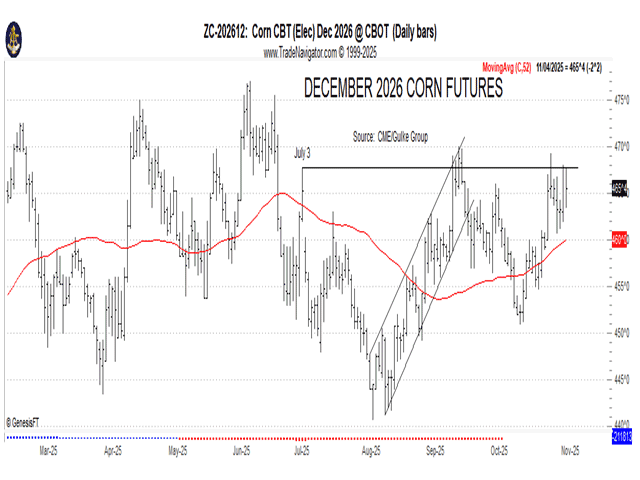 This price chart shows December 2026 corn futures have attacked the July 3, 2025, close in the past and failed to sustain. (Chart by Gulke Group)