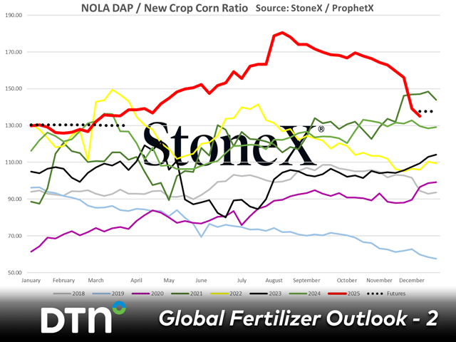 Phosphorus fertilizer prices have corrected from their mid-summer 2025 highs but continue to remain extremely elevated. (Chart courtesy of Josh Linville, StoneX)