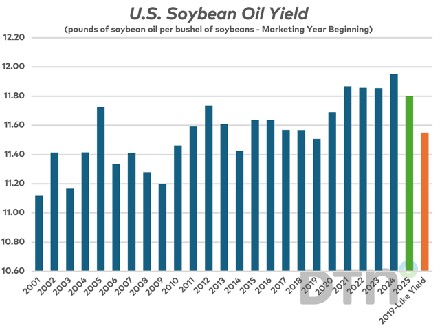 A low soybean oil yield contained within Friday's November Fats and Oils report data is something that needs to be on the radar. The USDA was already expecting a decline this year due to the late-season drought (in green), but if November was any indication, it may end up being more like 2019 (in orange). (DTN chart, USDA data)