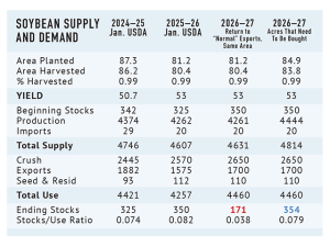 Will the Market Encourage More US Soybean Acres?
