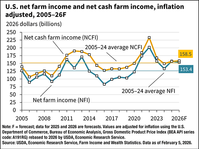 Net farm income, defined by USDA as a broad measure of profits, is expected to decline by $4.1 billion, when adjusted for inflation, or about 2.6% lower in 2026 compared to last year. Net farm income peaked in 2022 at $210 billion but has been largely stagnant since then. (Chart courtesy of USDA's Economic Research Service)