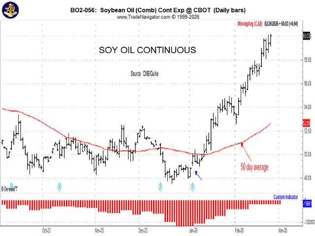 This chart depicts what the market thought about biofuels' prospects, starting at the buy signal on Jan. 5 with the gap higher and now at highs not seen since October 2023. The red bars show the large spec is still slightly short, but the odds are, will be long soon. (Chart by Jerry Gulke)