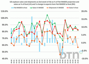DTN Fundamentally Speaking: US Soybean Shipment Pace 2nd Slowest in 25 Years