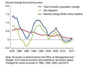 Rural Reversal