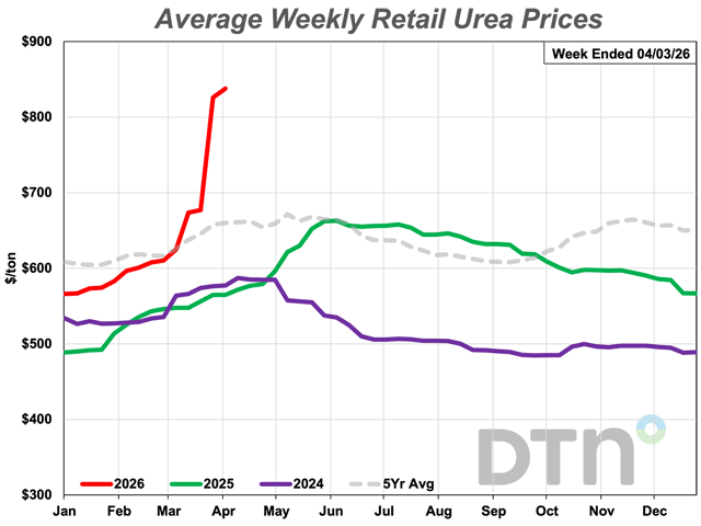 Urea price was a whopping 34% higher compared to last month. The liquid fertilizer had an average price of $838/ton. (DTN chart)