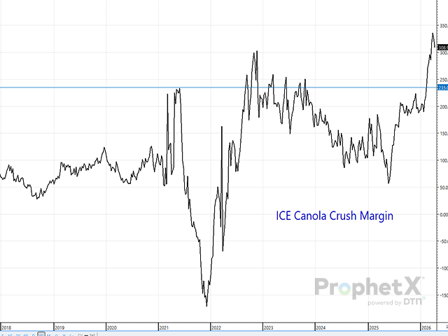 ICE calculated canola crush margins set a record high last week at just over $350/mt compared to the previous record of just over $300/mt set during the Russian invasion of Ukraine. More strikingly, just last May they were under $60/mt, which prior to Covid, was right in the normal $50 to $125/mt range of crush margins. (DTN ProphetX chart)