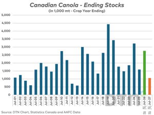 AAFC’s April Update Highlights Need to Maintain Canola Area