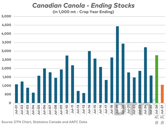 Agriculture and Agri-Food Canada's (AAFC) April update revealed a much tighter canola ending stocks estimate for the 2026-27 crop year (in orange) than previously expected -- highlighting the need to keep canola seeded area up despite fertilizer supply and price concerns amid ongoing drought conditions. (DTN chart, Statistics Canada and AAFC data)