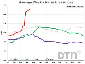 6 Fertilizer Prices See Sizeable Moves Higher
