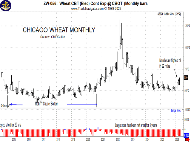 Given the concerns regarding the cost and availability of fertilizers and the U.S. wheat crop concerns, it is no wonder that the large spec (shown in red bars) has been trimming his net-short positions recently after being largely net short for decades. (Chart by Gulke Group)
