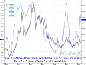 Corn Market Participants Positioning Themselves Like Mid-2020