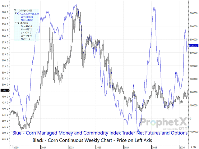 As was seen during the substantial increase in net-long positions added by managed money funds and commodity index traders in late 2020 and early 2021 -- which helped drive corn prices $4.15/bushel higher -- the two groups are taking the current risks to global corn production seriously. Whether prices respond as they did at the turn of the decade is yet to be seen. (DTN ProphetX chart)