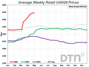 UAN, Anhydrous Lead Fertilizer Prices Higher in Last Week of April