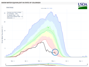 Heavy Early May Snow Brings Minimal Soil Moisture Benefit to Western Plains