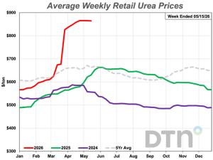 No Significant Fertilizer Price Increases, Although All Still Slightly Higher