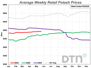 Some Fertilizer Prices Fall for First Time in 14 Weeks
