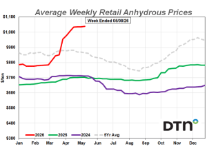 DAP Leads Fertilizer Prices Higher in First Week of May