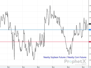 Canada Markets Blog: Soybean/Corn Price Ratio Still Suggests Shift to Soybeans