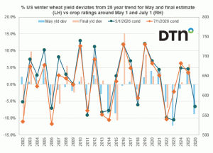 2026 U.S. Winter Wheat Crop Seeing Lower Estimates