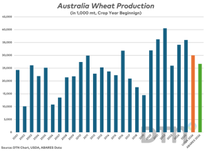 Australian Wheat Production Expected to Drop 26%
