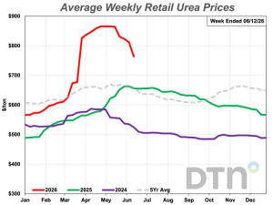 Most Fertilizers Lower for First Time Since First Week of February 2026