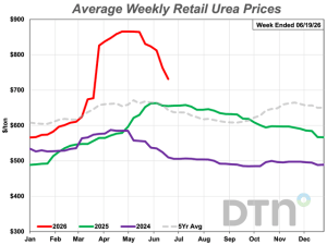 Urea, UAN32 Leads Majority of Fertilizers’ Prices Lower
