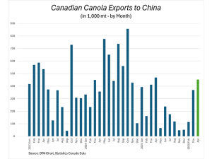 CIMT Data for April Shows How Important China Has Been