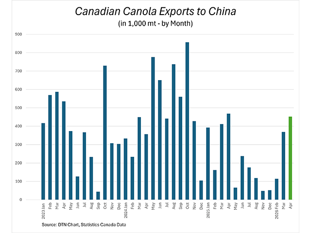 China has been Canada's largest customer by far for exports of soybeans and barley during the 2025-26 marketing year with its return to the canola market being welcome news. As can be seen here, Canadian canola exports to China jumped in March and April (in green) following the restoration of trade at the start of March, returning to more historic robust monthly levels of roughly 400,000 mt. (DTN chart, Statistics Canada data)