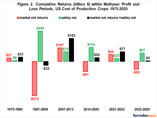 Agricultural economists in Ohio and Illinois examined how the farm safety net compared to profit and costs of production for nine major crops going back to 1975. The report shows more stretches with losses than profits, but the multiple safety net programs are now providing more profitable times for crop sectors, even in downturns. (Chart from University of Illinois farmdocdaily)