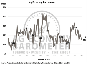 Purdue Barometer Shows Farmer Sentiment Pressured by High Input Prices