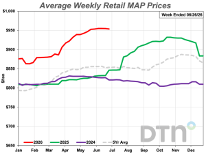 Urea, UAN Fertilizers Lead Majority of Fertilizer Prices Lower